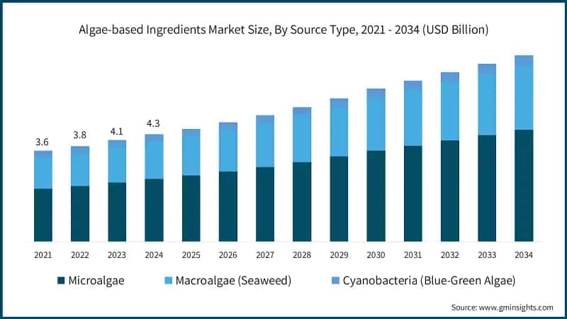 Algae-based Ingredients Market Size, By Source Type, 2021 - 2034 (USD Billion)