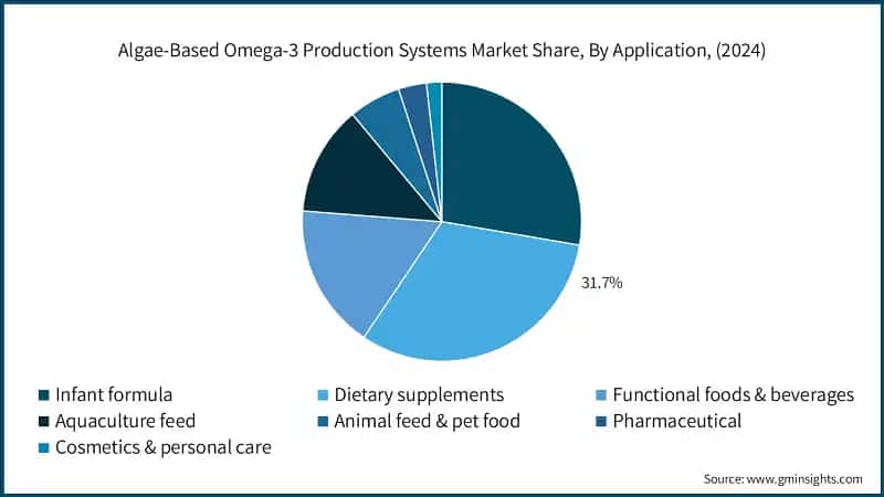 Algae-Based Omega-3 Production Systems Market Share, By Application, (2024)