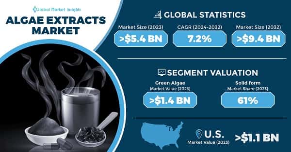 Algae Extracts Market