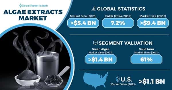 Algae Extracts Market