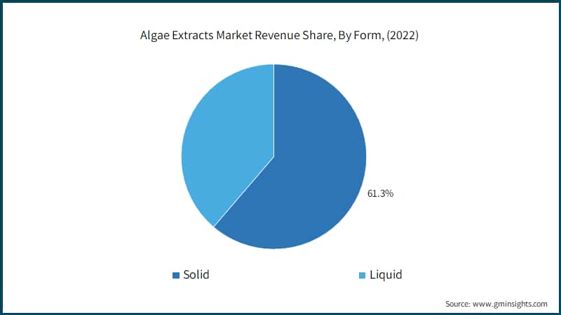 Algae Extracts Market Revenue Share, By Form, (2022)