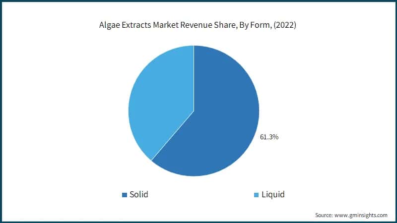 Algae Extracts Market Revenue Share, By Form, (2022)