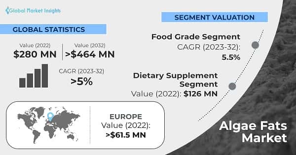Algae Fats Market