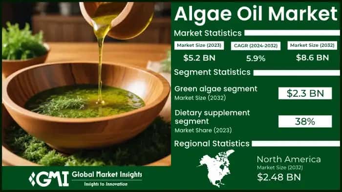 Algae Oil Market