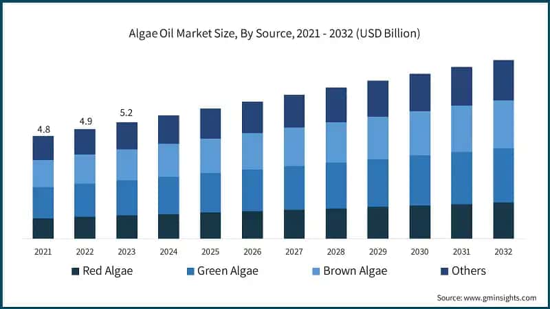 Algae Oil Market Size, By Source, 2021 - 2032 (USD Billion)