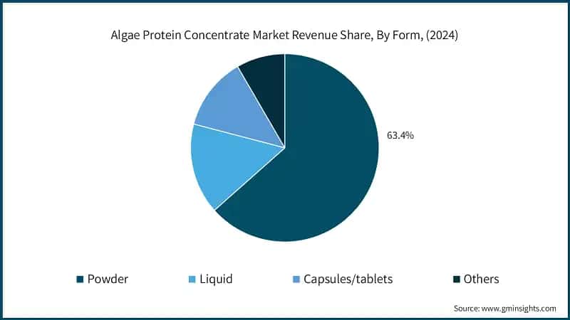 Algae Protein Concentrate Market Revenue Share, By Form, (2024)