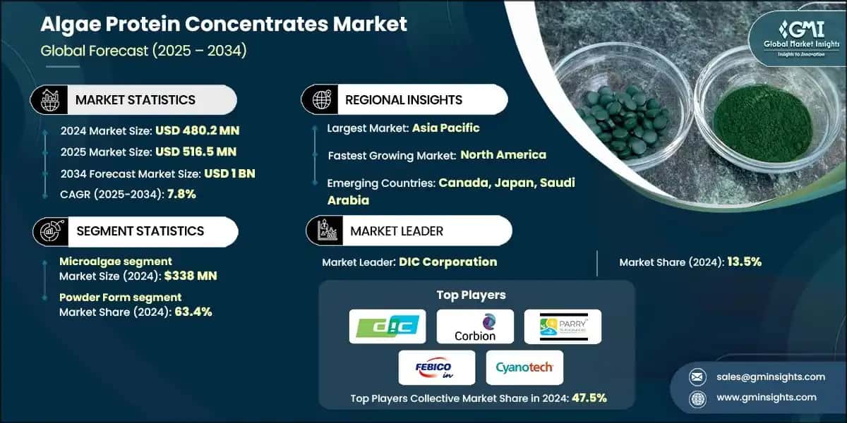 Algae Protein Concentrates Market