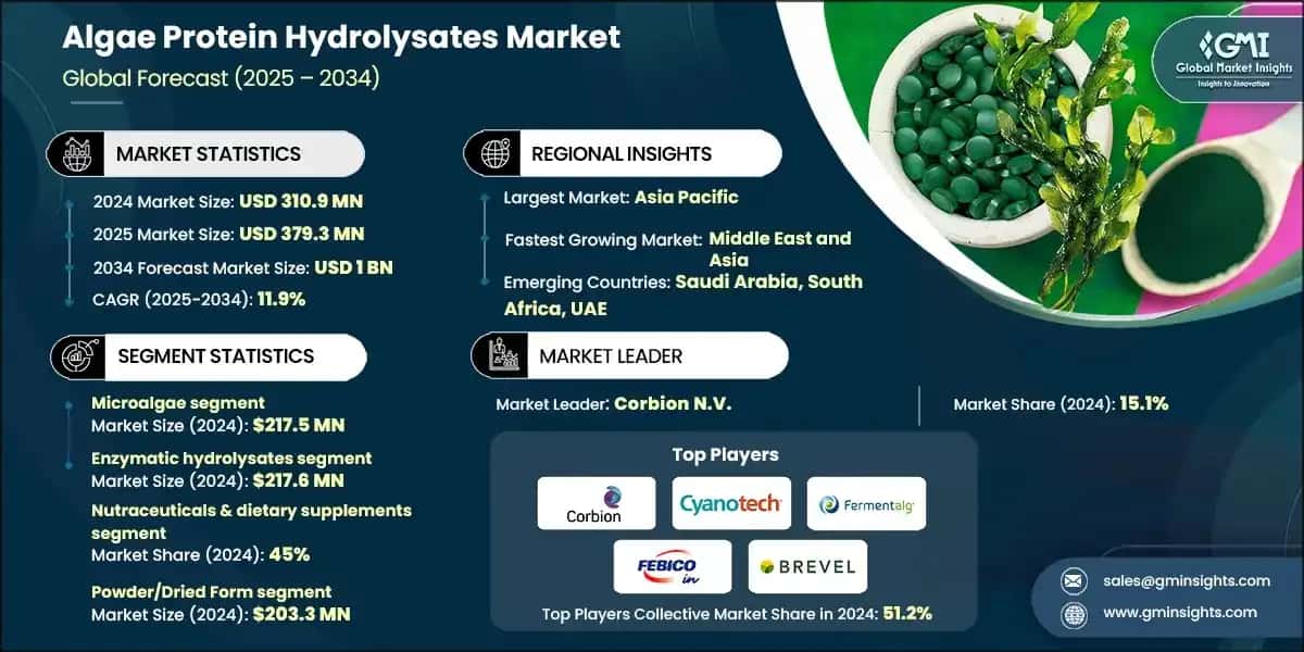 Algae Protein Hydrolysates Market 