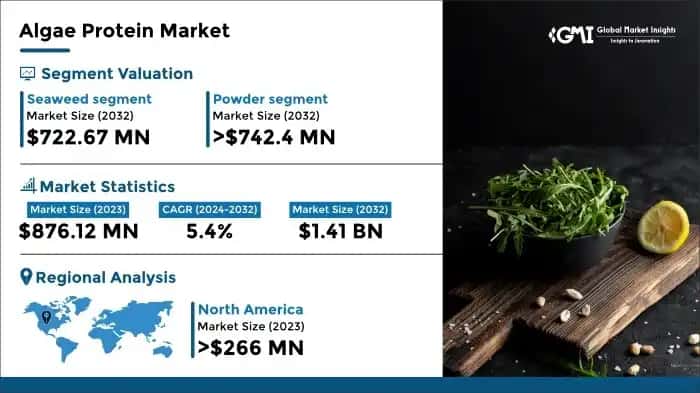 Algae Protein Market