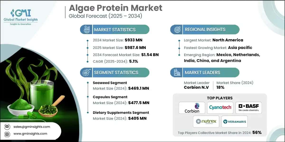 Algae Protein Market