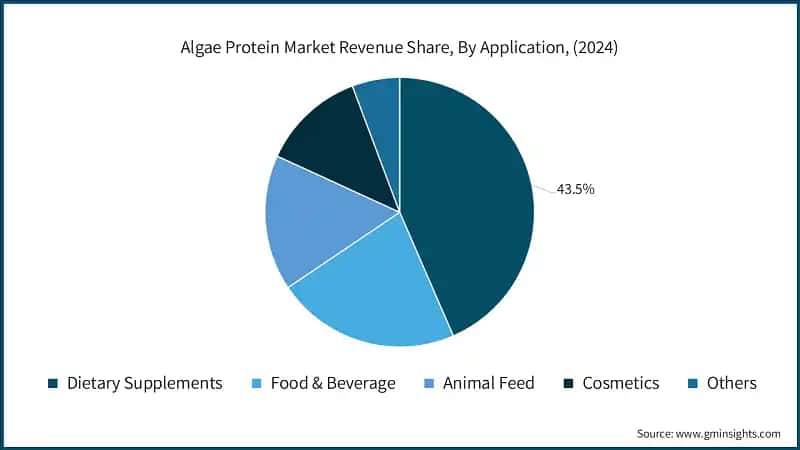 Algae Protein Market Revenue Share, By Application, (2024)