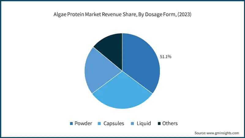 Algae Protein Market Revenue Share, By Dosage Form, (2023)