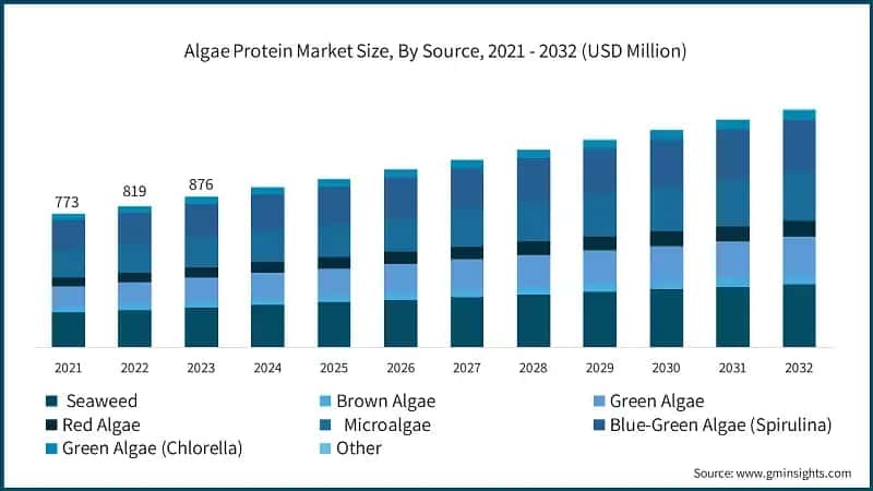 Algae Protein Market Size, By Source, 2021 - 2032 (USD Million)
