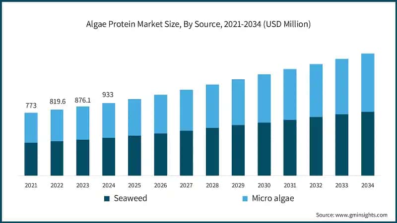 Algae Protein Market Size, By Source, 2021-2034 (USD Million)