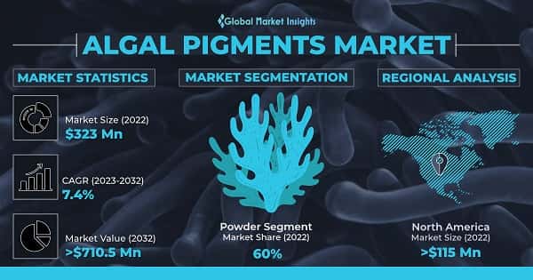 Algal Pigments Market 
