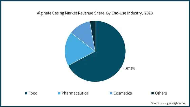 Alginate Casing Market Revenue Share, By End-Use Industry,&nbsp; 2023