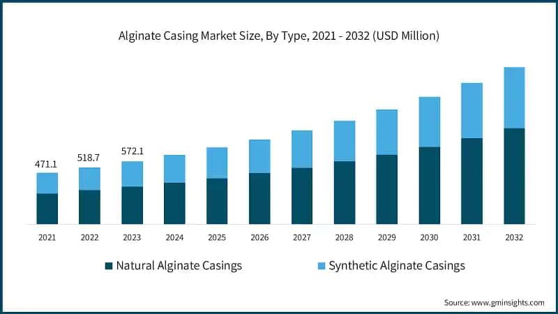 Alginate Casing Market Size, By Type, 2021 - 2032 (USD Million)