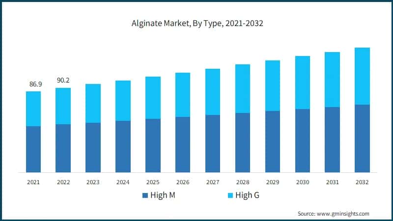 Alginate Market, By Type, 2021-2032