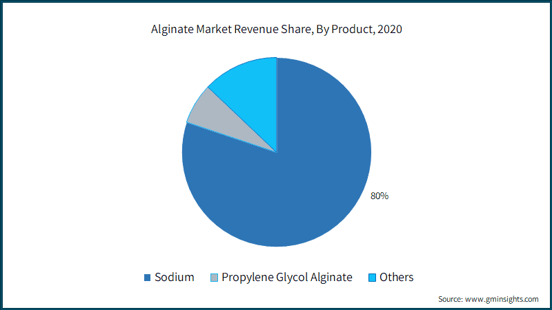 Alginate Market Revenue Share, By Product, 2020