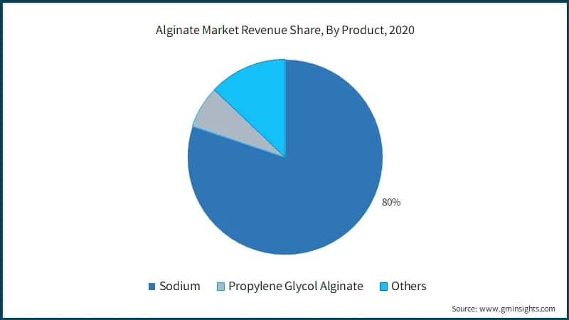 Alginate Market Revenue Share, By Product, 2020