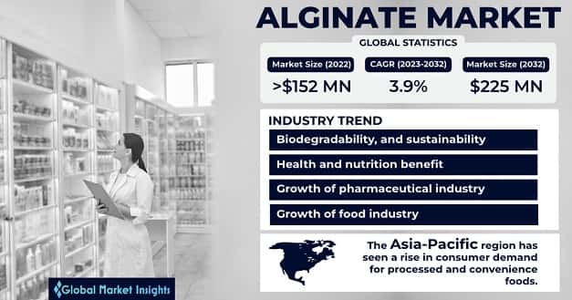 Alginate Market
