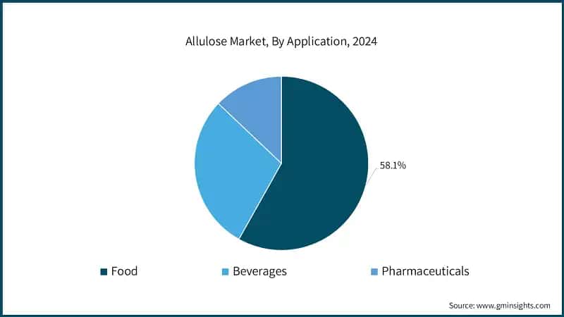 Allulose Market, By Application, 2024
