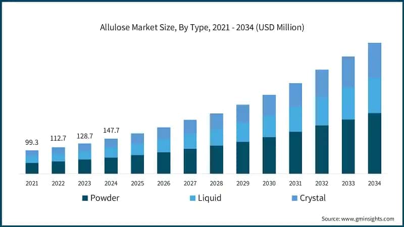 Allulose Market Size, By Type, 2021 - 2034 (USD Million)