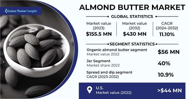 Almond Butter Market