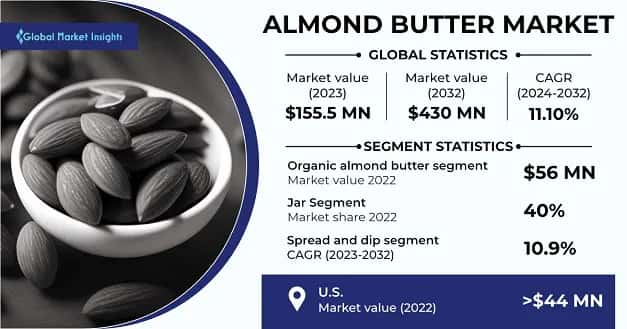 Almond Butter Market