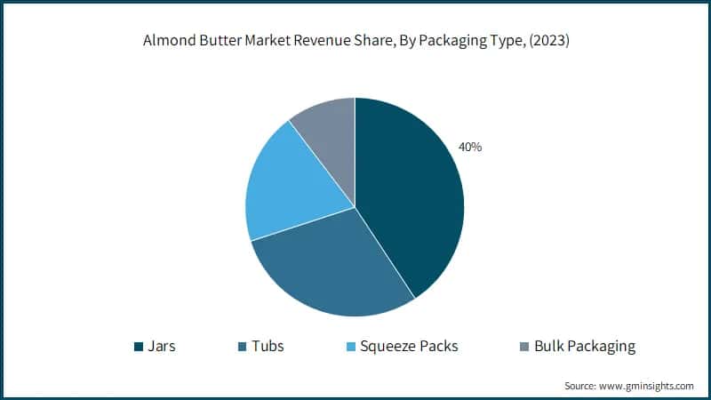 Global Almond Butter Market Revenue Share, By Packaging Type, (2022)