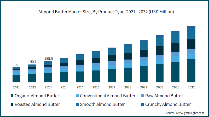 Global Almond Butter Market Size, By Product Type , 2021 - 2032 (USD Million)