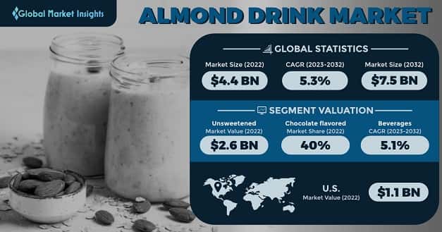 Almond Drink Market