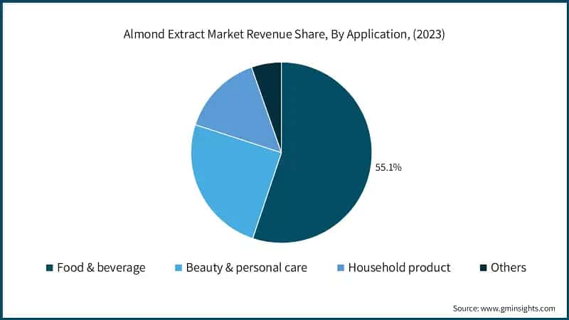 Almond Extract Market Revenue Share, By Application, (2023)