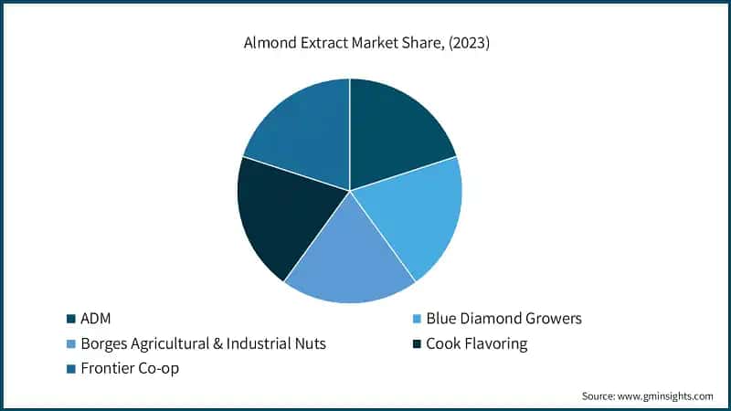 Almond Extract Market Share, (2023)