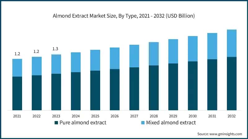 Almond Extract Market Size, By Type, 2021 - 2032 (USD Billion)