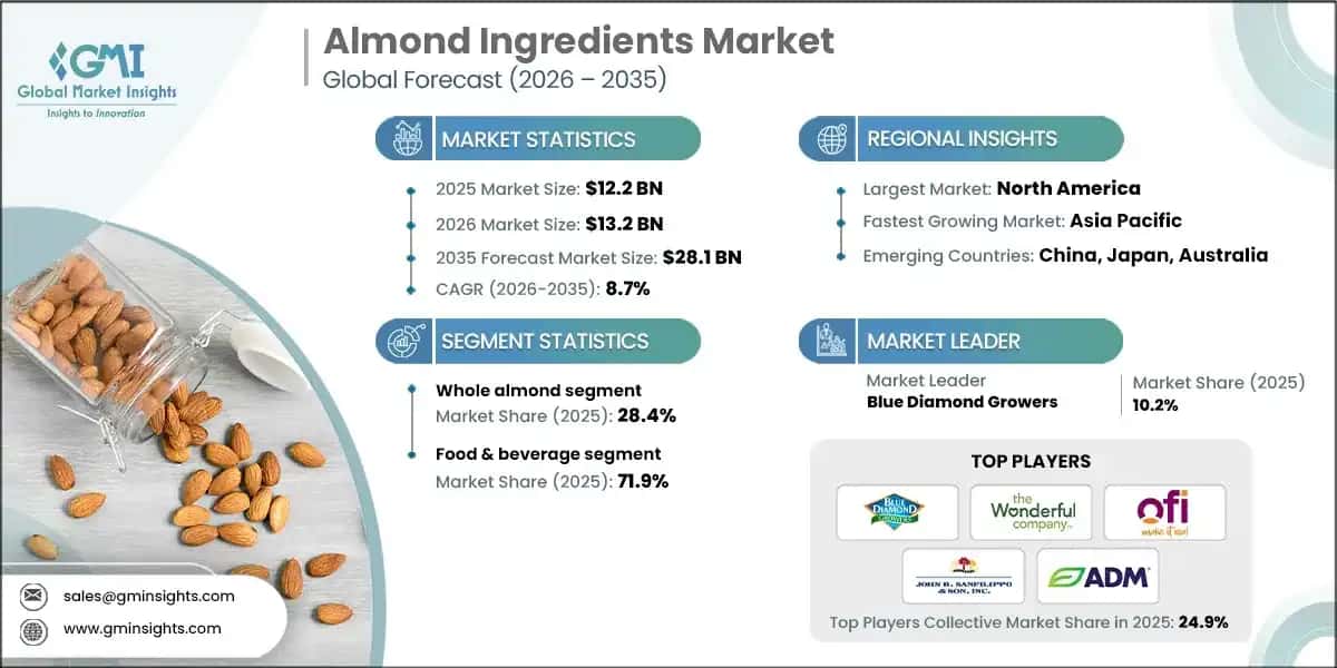 Almond Ingredients Market