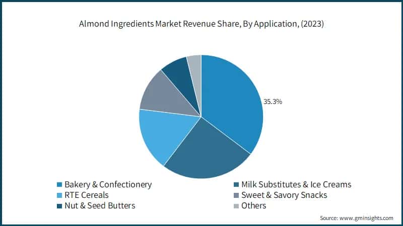 Almond Ingredients Market Revenue Share, By Application, (2023)