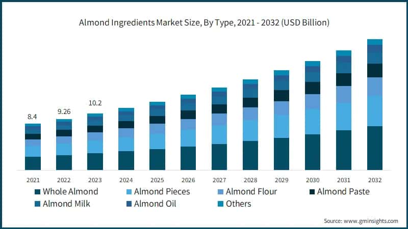 Almond Ingredients Market Size, By Type, 2021 - 2032 (USD Billion)