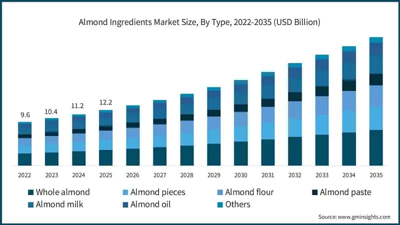 Almond Ingredients Market Size, By Type, 2022-2035 (USD Billion)