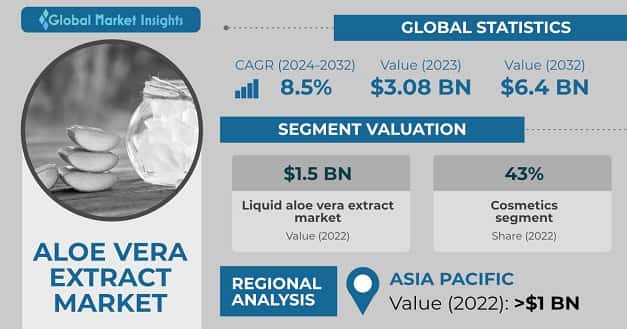 Aloe Vera Extract Market