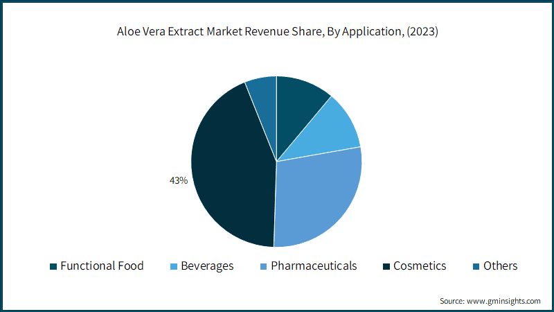 Global Aloe Vera Market Revenue Share, By Application, (2022)