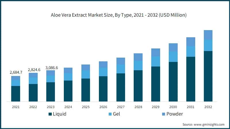 India export of organic products, 2019 - 2021(In USD Million)
