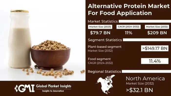 Alternative Protein Market size for Food Application