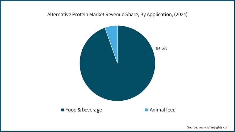 Alternative Protein Market Revenue Share, By Application, (2024)