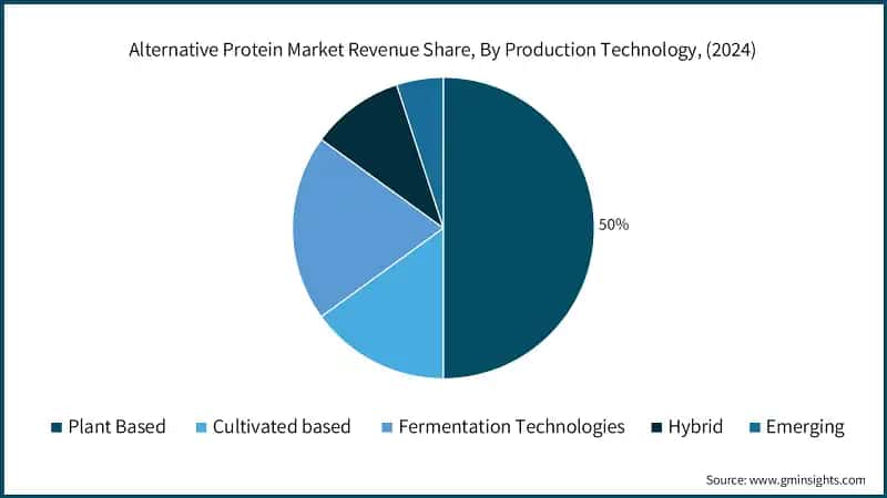 Alternative Protein Market Revenue Share, By Production Technology, (2024)