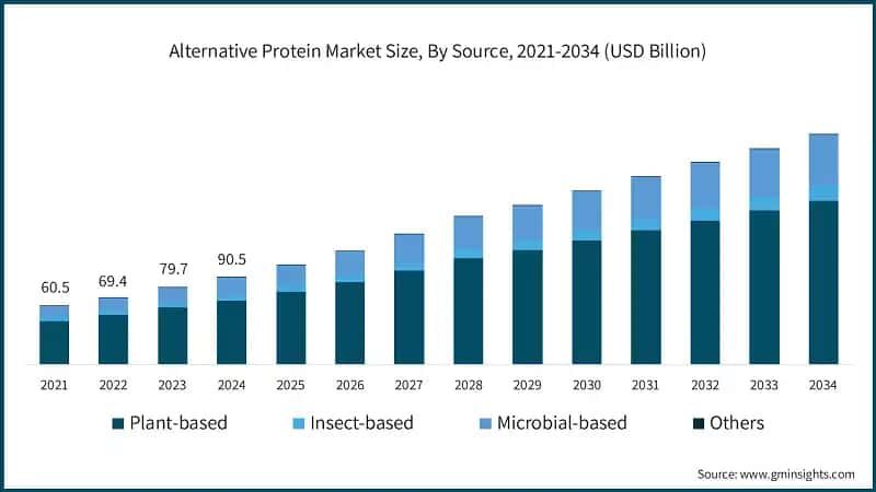 Alternative Protein Market Size, By Source, 2021-2034 (USD Billion)