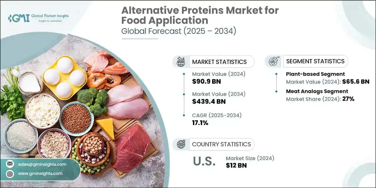 Alternative Proteins Market for Food Application
