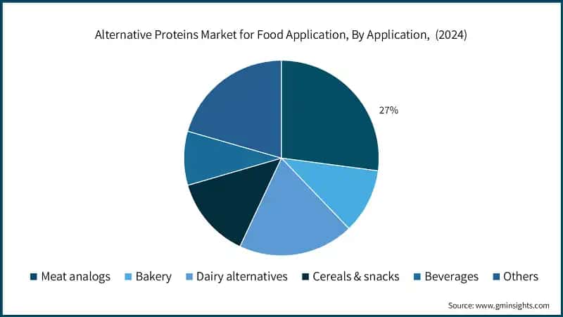 Alternative Proteins Market for Food Application, By Application,  (2024