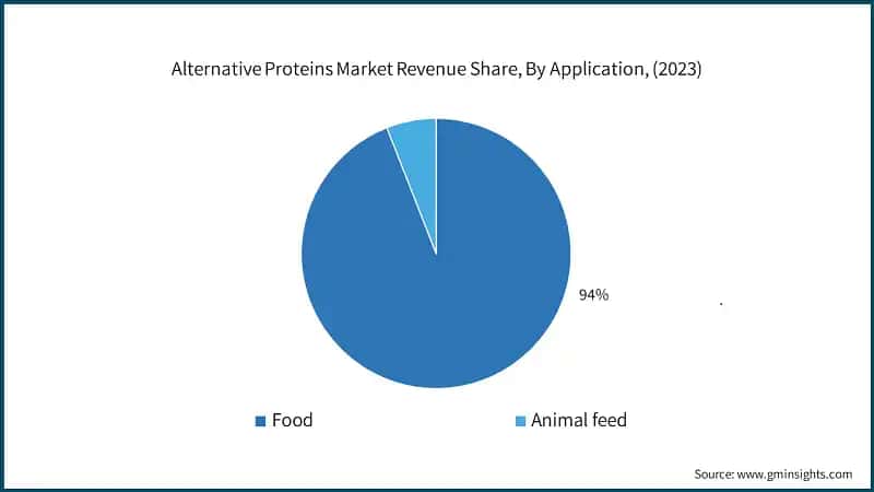 Alternative Proteins Market Revenue Share, By Application, (2023)