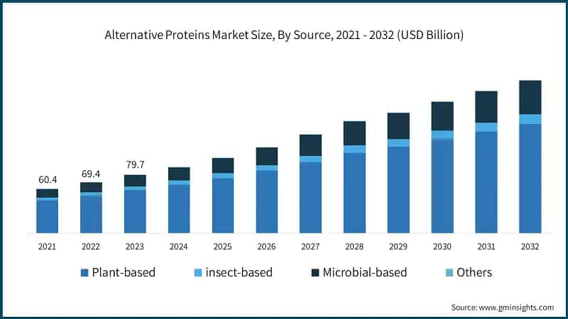 Alternative Proteins Market Size, By Source, 2021 - 2032 (USD Billion)